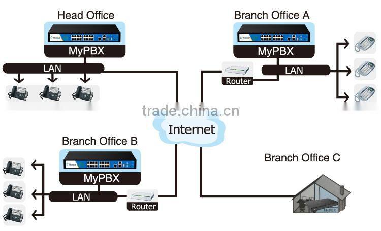 Yeastar 200 users PSTN BRI GSM UMTS VOIP IP PBX system