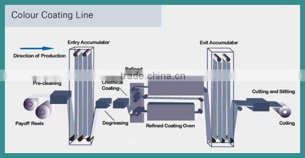 china slit edge 0.45mm prepainted steel strip