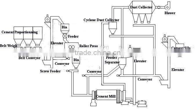 2500-3000 tpd Cement Grinding Station