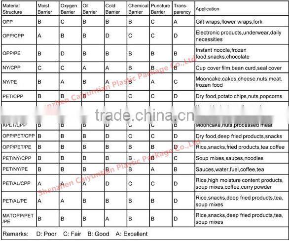 Food packaging plastic roll film, printed wrap plastic roll