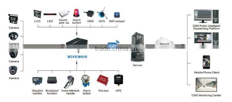 4ch double sd card mobile digital video recorder with 3g wifi gps shakeproof mdvr