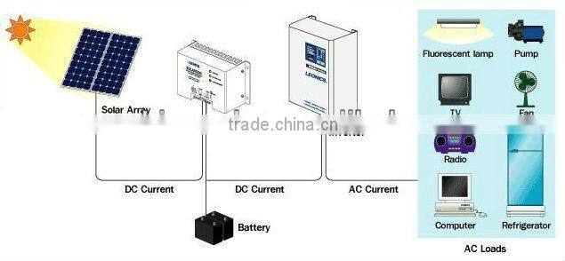 Pure sine wave inverter 500w,off grid inverter
