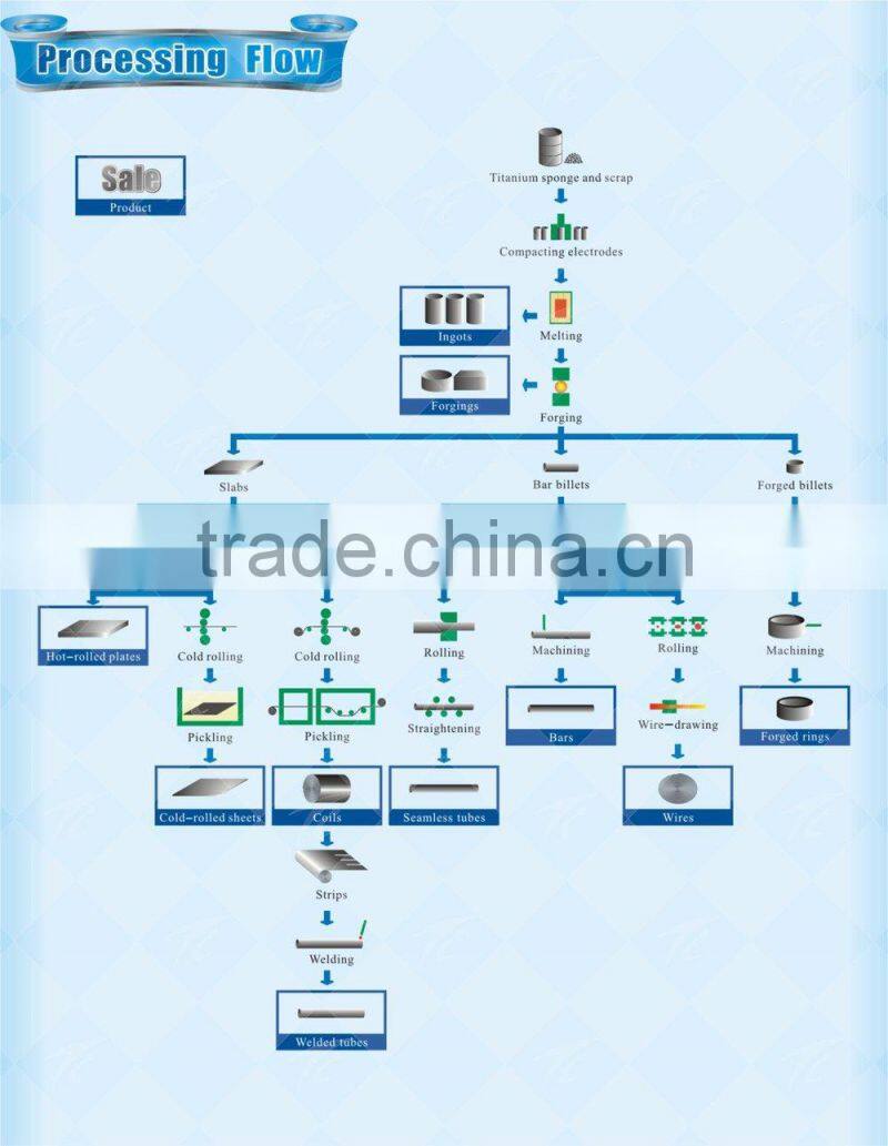 China Supplier TA1,TA2,TA3,TC4, Gr1,Gr2,Gr3,Gr5 Titanium Sheet