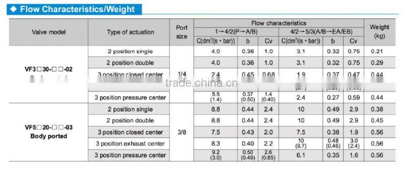 High quality VF3130 5000 Series 24VDC 12VDC 5 port 2 position solenoid valve