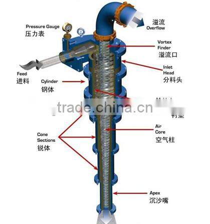 Mining hydrocyclone gragind equipment