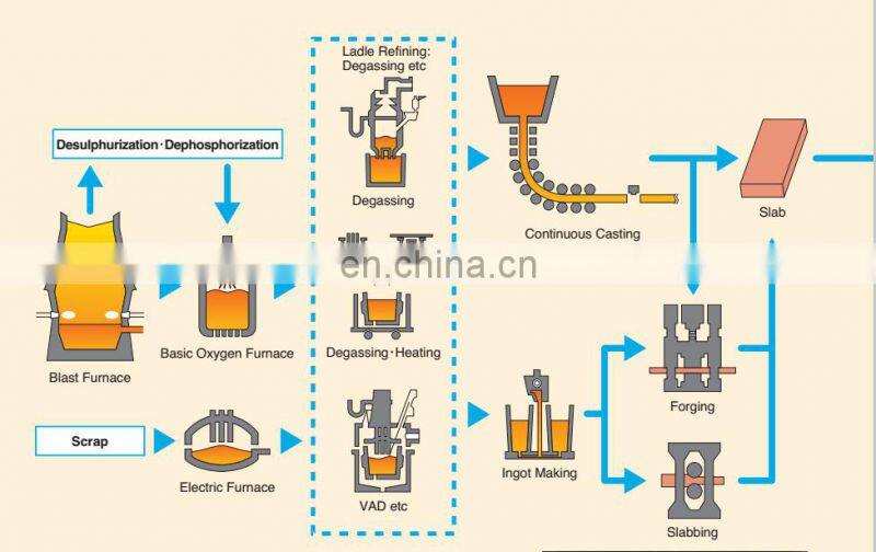 High Quality Supplier Coated ASTM A709 GR50 Bridge Building Steel Plate