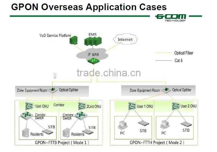 Machine Manufacturers GCOM S8600 Chassis GPON OLT