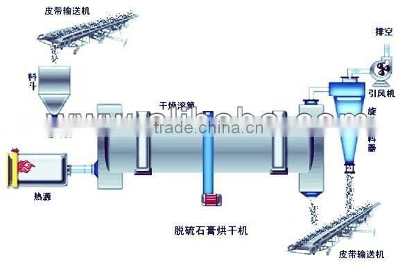 Mining Equipment Coal Rotary Drum Dryer In Zhengzhou