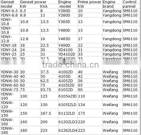 6.5kw to 500kw diesel generator set for sale CE & ISO approved