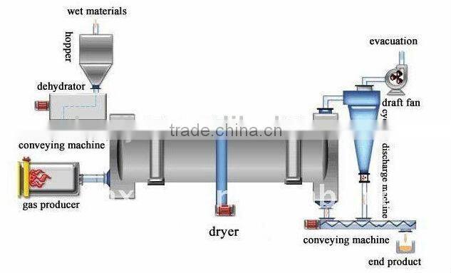 new type wet sawdust dryer machine for hot sale