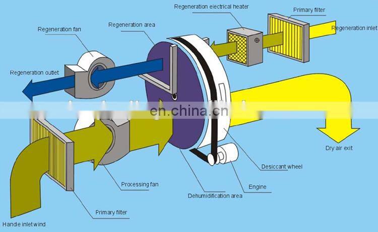 Rotary desiccant dehumidifier