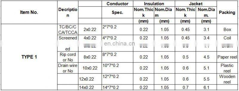 SHIELDED SECURITY LSZH 5102195 Multi Conductor AL Foil Shield Alarm Cable