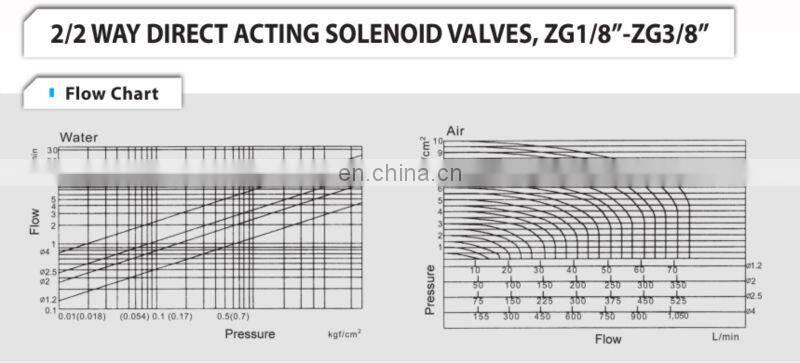2W025-08 Solenoid Valve mini water solenoid valve 1/4 inch Solenoid Valve