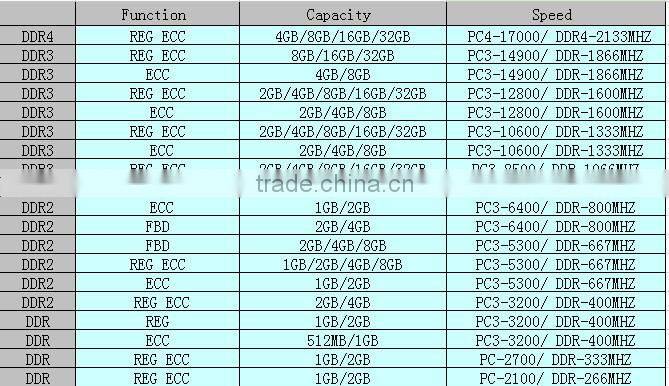 China Ram Supply Rerver Memory REG 8GB PC4-2133P -EE0-10 2133MHZ For Server Ram With Low Price
