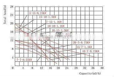 VSW series stainless steel water pump with cutting system