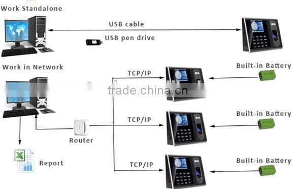 Hot sale fingerprint time attendance price of biometrics fingerprint scanner for wholesale