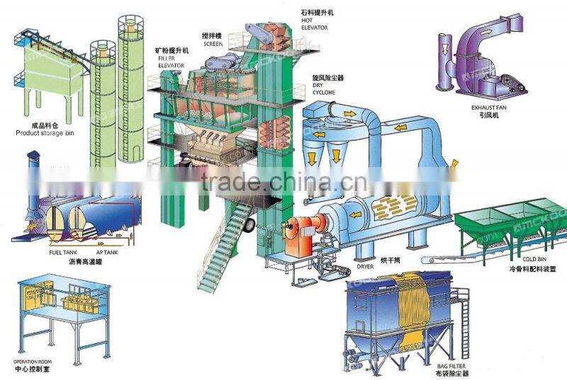 CE Approved of LB1200 High Quality Asphalt Mixing Plant with Preferential Price