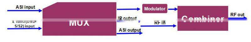 Digital Headend DVB-C/T/ATSC/ISDB-T RF Modulator