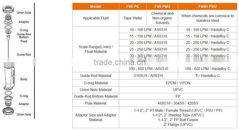 Water and Chemical Polysulfone flow meter & flange type flow meter