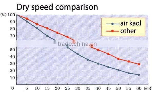 Reliable and Soft Convenient Bath Towel "air kaol" with multiple functions made in Japan