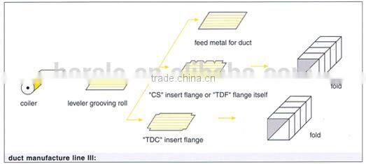 auto duct line manufacture machine for HVAC, Duct tube making machine