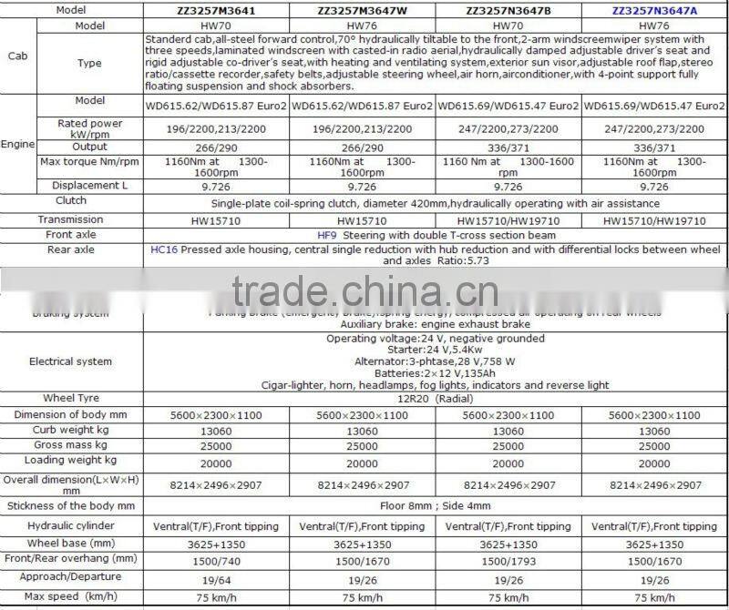 China HOWO tipper truck Loading 25-30 tons 6*4