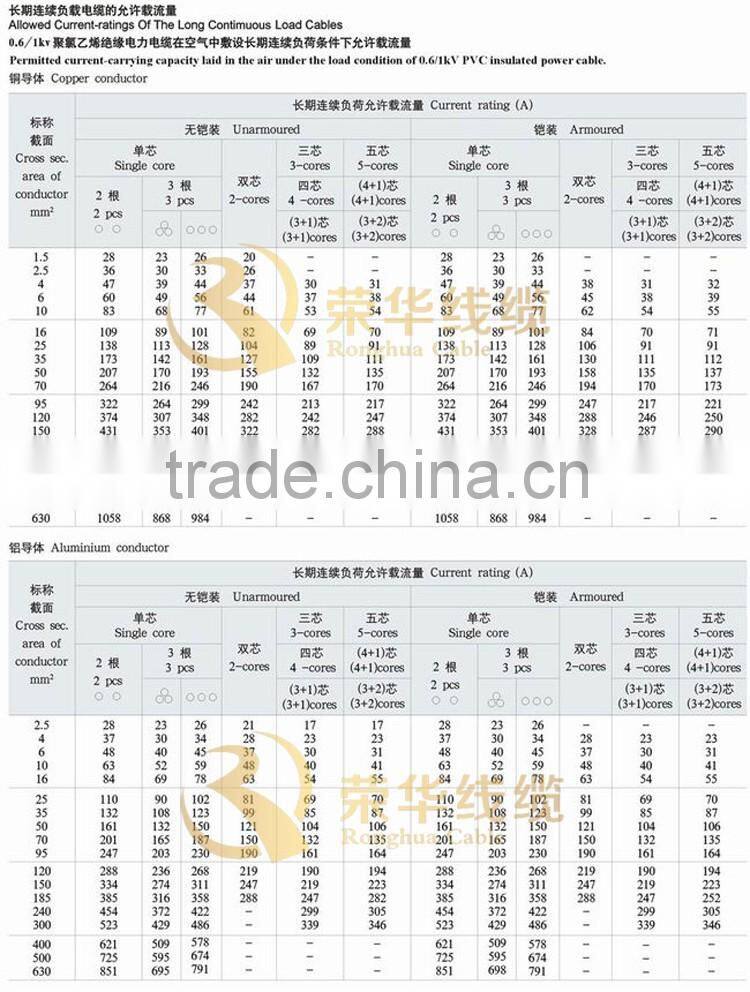 Instrumentation and signal control cable