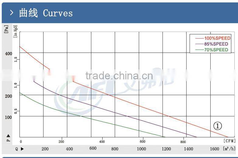 Industrial exhaust fan, DC48v centrifugal fans