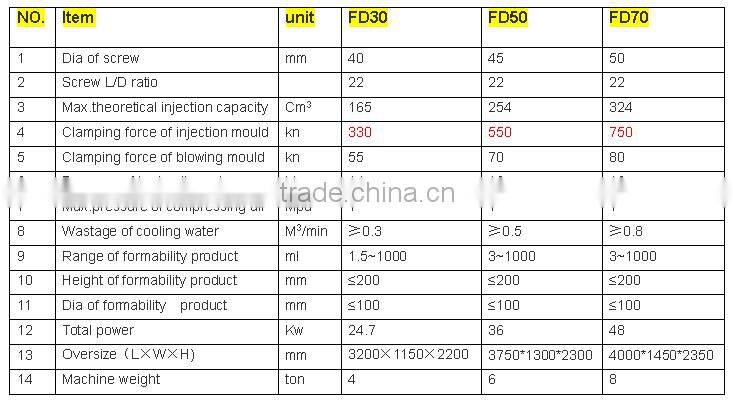 FD machine manufacturers hdpe plastic bottles plastic molding machine injection