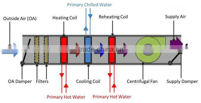 ESP Filter for Air Handling Units