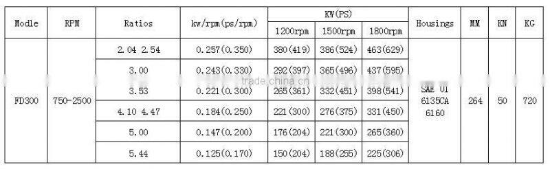 FADA Marine Gearbox FD300