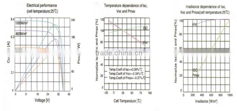 Manufacturer From China Water-prof Cheap Photovoltaic Solar Panel With Solar Panel 200w