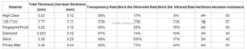 Wholesale PET High Clear / Anti-scratch Screen Protector for Xiaomi Tablet