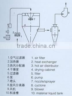 LPG High-Speed Centrifugal Spray Dryer (Atomizer), milk spray drying machnie