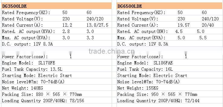 5 KW SILENT DIESEL GENERATOR DG6500LDE