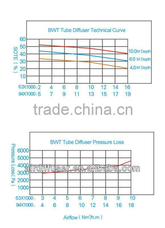 BWT shrimp pond aerators