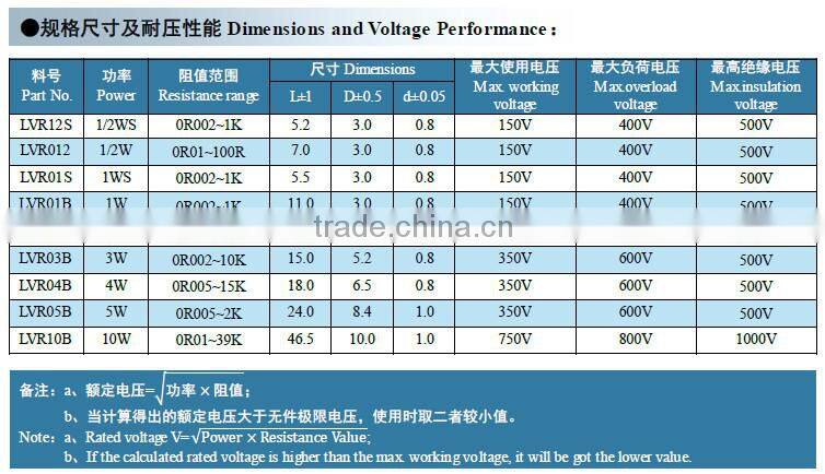 Cheap price electric resistance 0.5 ohm 10k wirewound resistor