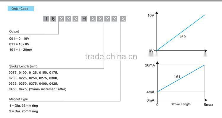 4 - 20mA Magnetostrictive hydraulic cylinder linear position sensor