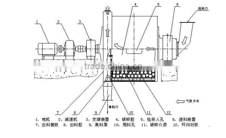 Coal Mill For Coal Dust / Coal Dust Grinding Mill