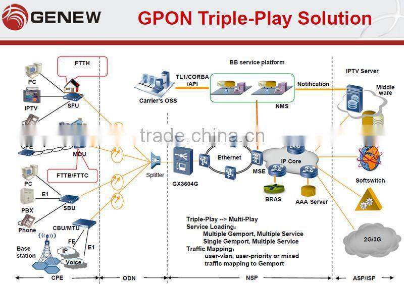 Genew ONU/ONT GM2204-CATV ONU ftth EPON modern Optical terminal integrated access device
