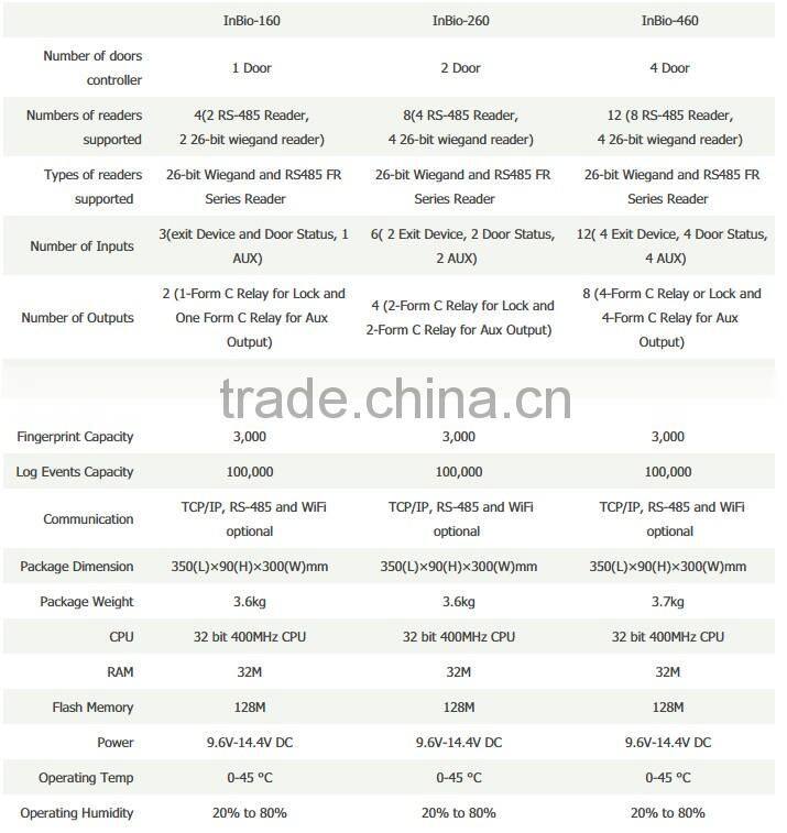 TCP/IP RS485 network for biometric access controller 3000 user fingerprint control panel