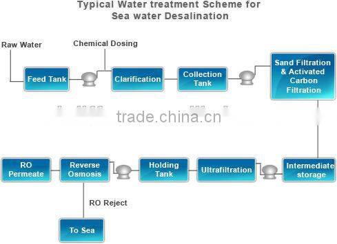 Biowatertech Desalination technology
