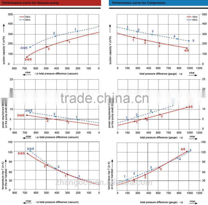urban sewage treatment processing using 3RB 4.6KW ring blower