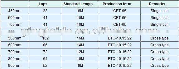 hot dip galvanized steelsheet razor barbed wire of china factory