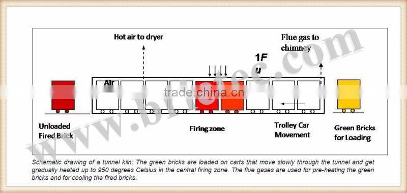 Brick kiln for drying and firing, automatic brick production line