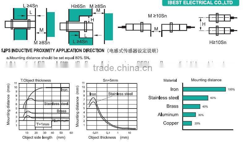 IBEST Proximity Sensor Proximity Switch (Inductive/Capacitive/Analog/Color Mark Sensor Switch)