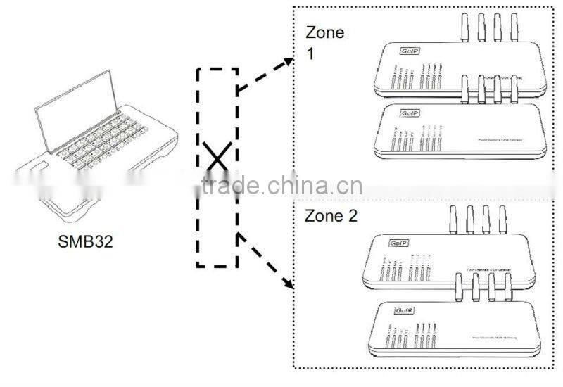 32 ports remote sim card controller,voice over ip call