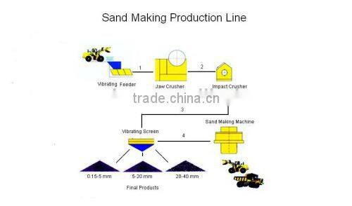Zoonye High Capacity Artificial Sand Production Plant