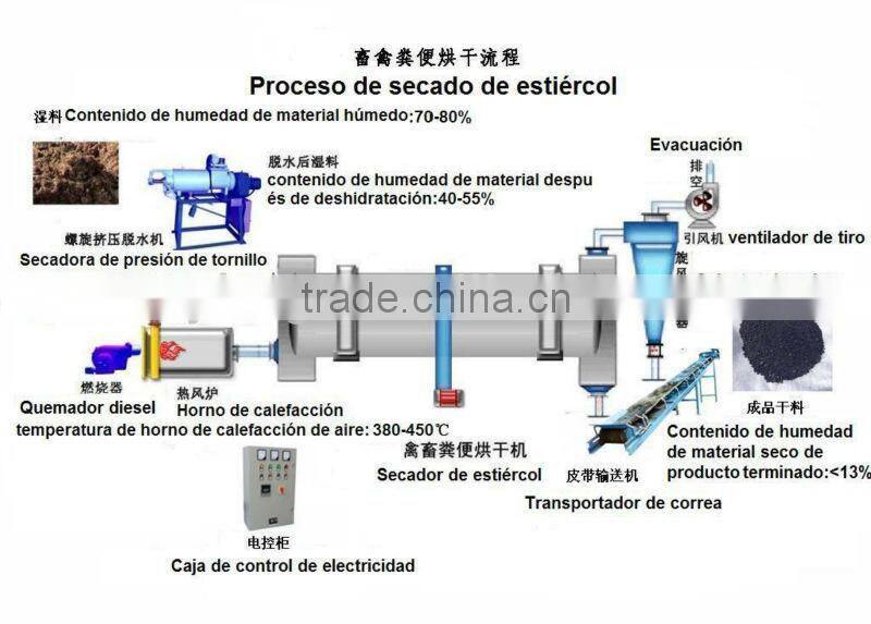 YUHONG Brand 3-5 ton per hour high efficiency Chicken Manure Dryer,Chicken Manure Dryer machine Professional Manufacturer