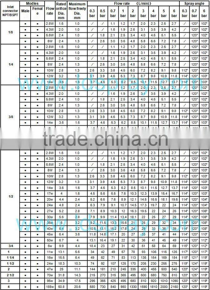 45,60,90,120 degree,D type two-piece full solid cone spray water nozzles